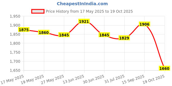 amazon.in UJEAVETTE® Quick Frozen Smoothies Cup Pinch Cup Ice Cream Maker for Family Blue Price History Graph from 17 May 2025 to 19 Oct 2025