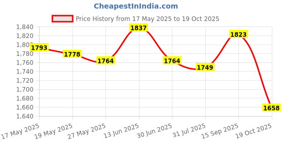amazon.in UJEAVETTE® Quick Frozen Smoothies Cup Pinch Cup Ice Cream Maker for Family Rose Red Price History Graph from 17 May 2025 to 19 Oct 2025