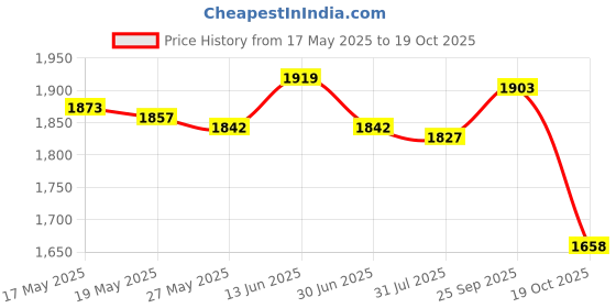amazon.in UJEAVETTE® Quick Frozen Smoothies Cup Pinch Cup Ice Cream Maker for Family Yellow Price History Graph from 17 May 2025 to 19 Oct 2025