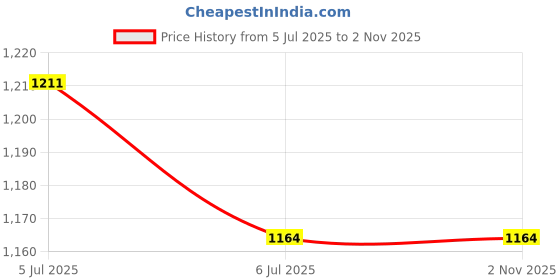 amazon.in UJEAVETTE® Rabbit Litter Box Training Pan Cage with Toilet Tray for Hamster Guinea Pigs Black Price History Graph from 5 Jul 2025 to 2 Nov 2025