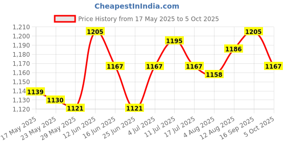 amazon.in UJEAVETTE® Ravioli Press with 7 Holes Convenient Multifunctional Dumpling Maker Machine Price History Graph from 17 May 2025 to 5 Oct 2025
