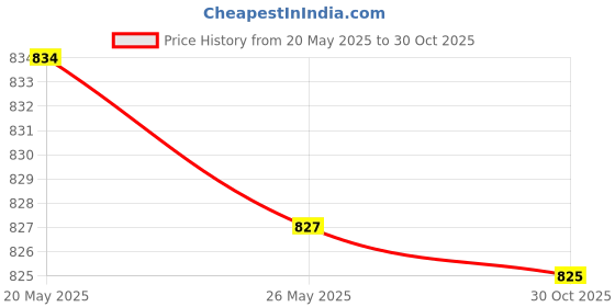 amazon.in UJEAVETTE® Rc Plane Landing Gear Kit with Wheels Hobbies Craft for Rc Quadcopter Su27, Adult, Multi Price History Graph from 20 May 2025 to 30 Oct 2025