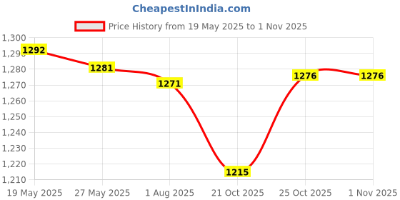 amazon.in UJEAVETTE® Rc Quadcopter Frame Propellers Cw CCW Motor Set for Jjrc H36 Rc Drone Black|Rc Car Remote Drone Control Toy |Motor Gear Kit|Receiver Part |Transmitter Controller |Truck Accessory Price History Graph from 19 May 2025 to 1 Nov 2025