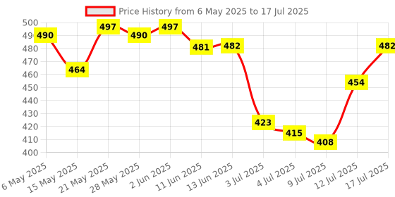 amazon.in UJEAVETTE® Rcm Jig Recovery Mode Clip Sx Os Crack Tools Rcm Clip Short Connector for Nintendo Switch Joy-Con Price History Graph from 6 May 2025 to 17 Jul 2025