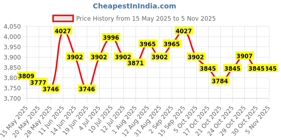 amazon.in ujeavette UJEAVETTE® Rear Bicycle Rack Pannier Rack Universal 100Kg Food Delivery Bike Cargo Rack ujeavette Price History Graph from 15 May 2025 to 30 Oct 2025