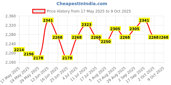amazon.in UJEAVETTE® Rectangle Pool Cover Multifunctional for Above Ground Pool Family Pool Cover 224Cmx154Cm Price History Graph from 17 May 2025 to 8 Oct 2025
