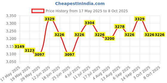 amazon.in UJEAVETTE® Rectangle Pool Cover Multifunctional for Above Ground Pool Family Pool Cover 304Cmx205Cm Price History Graph from 17 May 2025 to 8 Oct 2025