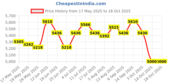 amazon.in UJEAVETTE® Rectangle Pool Cover Multifunctional for Above Ground Pool Family Pool Cover 460Cmx226Cm Price History Graph from 17 May 2025 to 18 Oct 2025