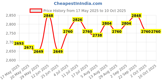 amazon.in UJEAVETTE® Rectangular Pool Cover Pe Above Ground Pool Cover for Outdoor Pool Accessory 262Cmx175Cm Price History Graph from 17 May 2025 to 9 Oct 2025