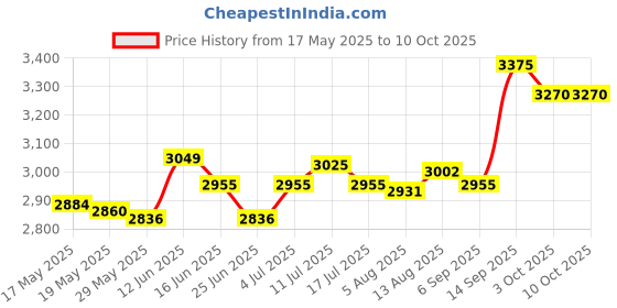 amazon.in UJEAVETTE® Rectangular Pool Cover Pe Above Ground Pool Cover for Outdoor Pool Accessory 305Cmx183Cm Price History Graph from 17 May 2025 to 9 Oct 2025