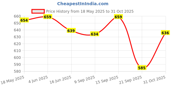 amazon.in UJEAVETTE® Red Worm Scent Tackle Fish Concentrated for Catfish Trout Crucian Style B Price History Graph from 18 May 2025 to 31 Oct 2025