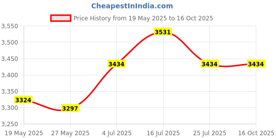 amazon.in UJEAVETTE® Reel Left Right Handle Carp Fishing Reel for Saltwater 7000 Price History Graph from 19 May 2025 to 16 Oct 2025