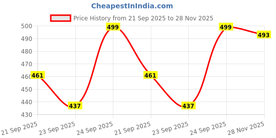 amazon.in UJEAVETTE® Refillable Reusable Coffee Capsule Pods Cups For Nescafe Dolcegusto Brown Price History Graph from 21 Sep 2025 to 28 Nov 2025