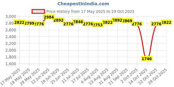 amazon.in ujeavette UJEAVETTE® Reflective Bike Cycling Sleeveless Windproof Vest Running Sports Coat XL ujeavette Price History Graph from 17 May 2025 to 29 Oct 2025