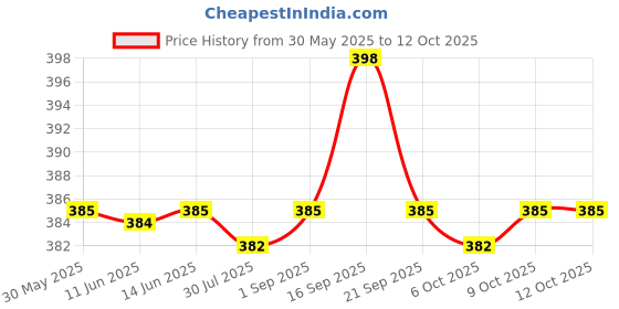amazon.in UJEAVETTE® Reflective Wrist Band Visible Strap Arm Band Ankle Bracelet Running Cycling Jogging Running Cycling Price History Graph from 30 May 2025 to 11 Oct 2025