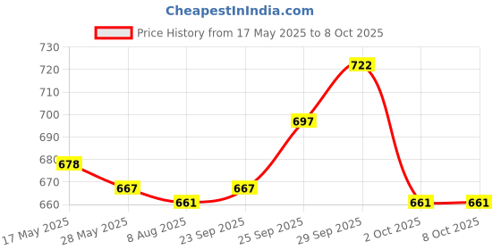 amazon.in UJEAVETTE® Replacement Inline Roller Skate Shoes Strap with Clamp Screws Nuts Type B Price History Graph from 17 May 2025 to 8 Oct 2025