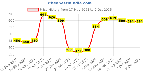 amazon.in UJEAVETTE® Replacement Jump Rope Cable Fastest Competition Speed Rope Cords Red Price History Graph from 17 May 2025 to 8 Oct 2025