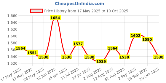 amazon.in UJEAVETTE® Replacement Laptop SATA Hard Drive Connector with Cable for Compatible with Think. Pad E475 E470c E470 Price History Graph from 17 May 2025 to 10 Oct 2025