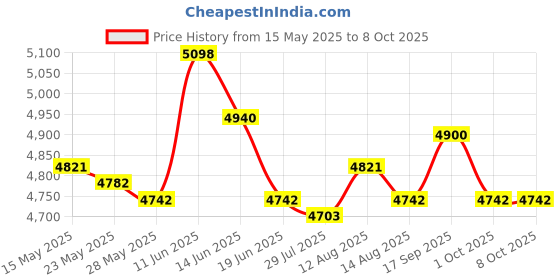 amazon.in UJEAVETTE® Replacement Monitor Speedometer Rowing Professional for Rowing Machine Price History Graph from 15 May 2025 to 7 Oct 2025