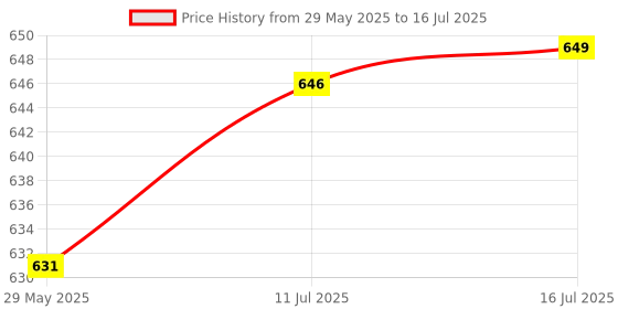 amazon.in UJEAVETTE® Replacement Part Tf Sd Memory Card Slot Socket Reader for Nintendo Switch Ns Price History Graph from 29 May 2025 to 16 Jul 2025