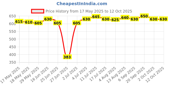 amazon.in UJEAVETTE® Replacement Wheels Comapatibe with I,/Robot Braava Mint 5200C 5200 4200 4205 321 380 320 Price History Graph from 17 May 2025 to 12 Oct 2025