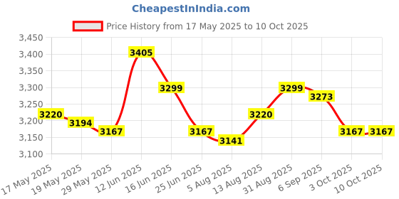 amazon.in UJEAVETTE® Retro Metal Weathervane Weather Vane Wind Direction Indicator Brids Price History Graph from 17 May 2025 to 9 Oct 2025