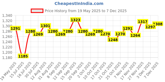 amazon.in UJEAVETTE® Retro Telephone Handset 3.5Mm Classic Mini for iPhone Ipad Mobile Phones Blue Price History Graph from 19 May 2025 to 7 Dec 2025