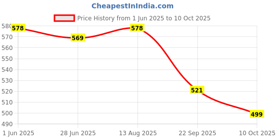 amazon.in UJEAVETTE® Reusable Coffee Filter Basket Style Coffee Machine Strainer Mesh Filter Price History Graph from 1 Jun 2025 to 10 Oct 2025