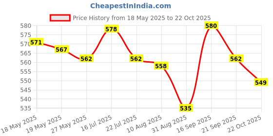 amazon.in UJEAVETTE® Reusable Cooktop Protector Mat Cooktop Cover Kitchen Gadget Non Slip Mat S Price History Graph from 18 May 2025 to 22 Oct 2025