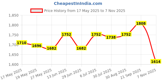 amazon.in UJEAVETTE® Reusable Garden Leaf Bag with Handles Tool Grass Clippings Bag Gardening Bag Black 272L Price History Graph from 17 May 2025 to 7 Nov 2025
