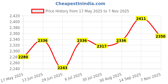 amazon.in UJEAVETTE® Reusable Garden Leaf Bag with Handles Tool Grass Clippings Bag Gardening Bag Black 500L Price History Graph from 17 May 2025 to 7 Nov 2025