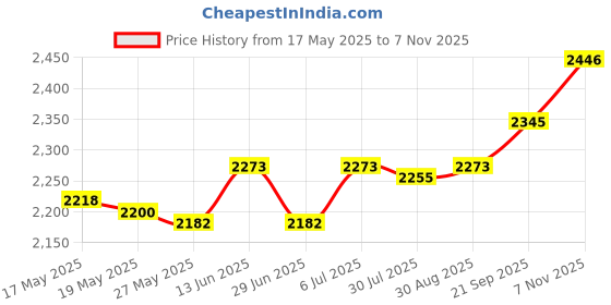 amazon.in UJEAVETTE® Reusable Garden Leaf Bag with Handles Tool Grass Clippings Bag Gardening Bag Silver Gray 500L Price History Graph from 17 May 2025 to 7 Nov 2025
