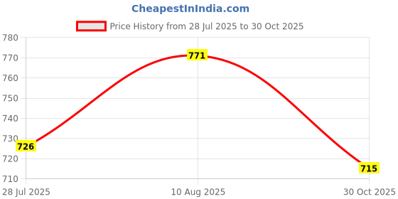 amazon.in UJEAVETTE® Right Handed Assisted Playing Tool Assisted Playing Tool for Guitar Learning|Acoustic-Electric Guitar|Electric Guitar|Guitar Accessories Price History Graph from 28 Jul 2025 to 30 Oct 2025