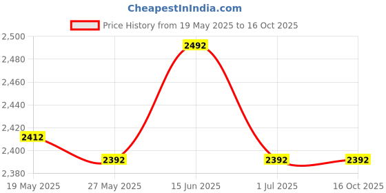 amazon.in UJEAVETTE® Roller Skate Bag Skating Shoes Bag Portable Large Capacity Inline Skates Bag Blue Price History Graph from 19 May 2025 to 16 Oct 2025