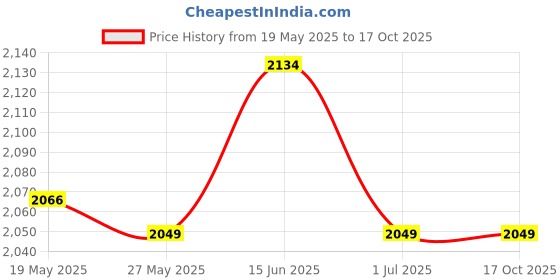 amazon.in UJEAVETTE® Roller Skate Bag Skating Shoes Bag Portable Large Capacity Inline Skates Bag Red Price History Graph from 19 May 2025 to 16 Oct 2025