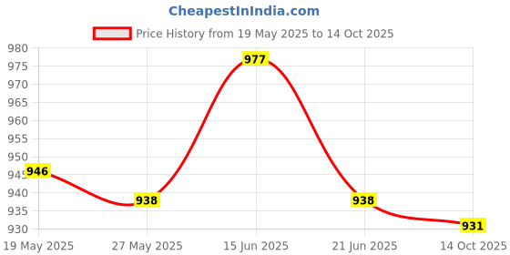 amazon.in UJEAVETTE® Roller Skate Brakes Stopper Universal Replacement Inline Skates Brakes Block Price History Graph from 19 May 2025 to 14 Oct 2025