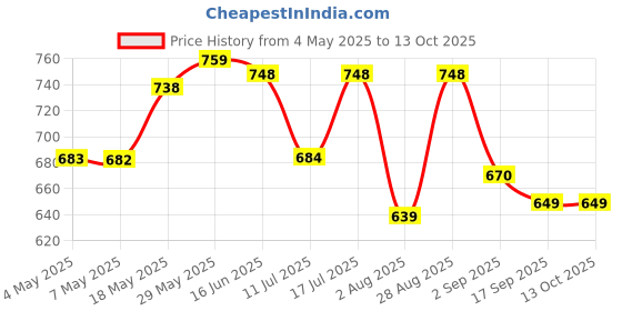 amazon.in UJEAVETTE® Roller Suction Internal Hose For Dyson Vacuum Cleaner V6 V7 V8 V10 V11 Price History Graph from 4 May 2025 to 13 Oct 2025