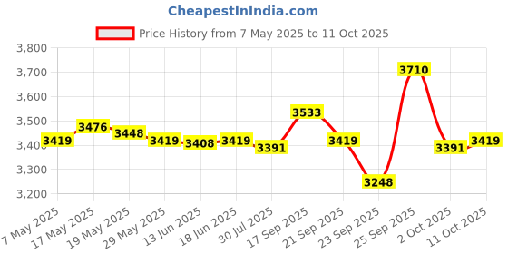 amazon.in UJEAVETTE® Rotary Food Mill For Mashing, Straining & Grating Soups, Sauces, And Foods Price History Graph from 7 May 2025 to 11 Oct 2025