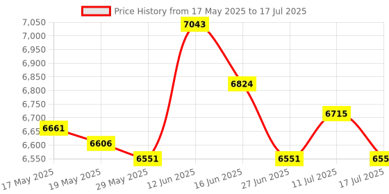 amazon.in ujeavette UJEAVETTE® Round Trampoline Enclosure Net Fence Replacement Mesh Net 10In 3.06M 8Foot ujeavette Price History Graph from 17 May 2025 to 17 Jul 2025