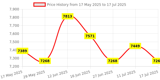 amazon.in ujeavette UJEAVETTE® Round Trampoline Enclosure Net Fence Replacement Mesh Net 12In 3.66M 8Foot ujeavette Price History Graph from 17 May 2025 to 17 Jul 2025