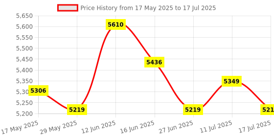 amazon.in ujeavette UJEAVETTE® Round Trampoline Enclosure Net Fence Replacement Mesh Net 8In 2.44M 6Foot ujeavette Price History Graph from 17 May 2025 to 17 Jul 2025