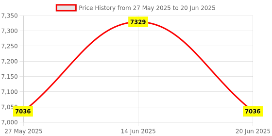 amazon.in UJEAVETTE® Router Table Insert Plate Heavy Duty Woodworking Router Table Mounting Plate B Wth Backer Ruler Price History Graph from 27 May 2025 to 20 Jun 2025