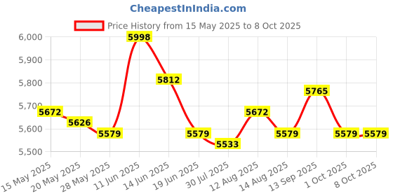 amazon.in UJEAVETTE® Rowing Machine Counter Durable Replacement Part for with Heart Rate Function Price History Graph from 15 May 2025 to 8 Oct 2025
