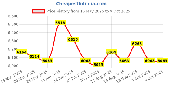 amazon.in UJEAVETTE® Rowing Machine Monitors Screen for Exercies Gym Supplies Price History Graph from 15 May 2025 to 8 Oct 2025