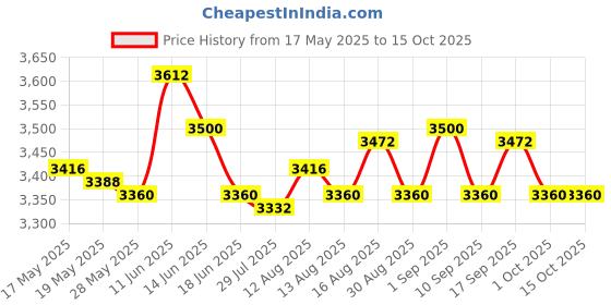 amazon.in UJEAVETTE® Rowing Machine Parts Exercise Pedals Non Slip for Fitness Home Indoor Rower Price History Graph from 17 May 2025 to 14 Oct 2025