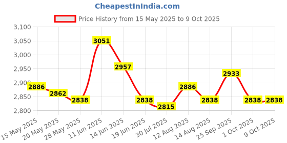 amazon.in UJEAVETTE® Rowing Machine Pedals Replace Devices Durable Stable for Fitness Office Home Price History Graph from 15 May 2025 to 9 Oct 2025