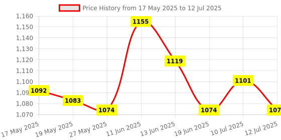 amazon.in UJEAVETTE® Running Machine Safety Key Treadmill Magnetic Security Switch Lock Gym Round Plug Price History Graph from 17 May 2025 to 12 Jul 2025