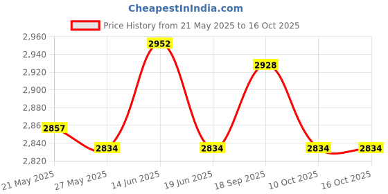 amazon.in ujeavette UJEAVETTE® Safety Throw Bags Rescue Kayaking Reflective Throw Line Rope Lightweight 16 Meters Reflective Rope Red Black Bag ujeavette Price History Graph from 21 May 2025 to 16 Oct 2025