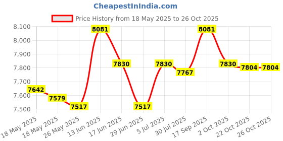 amazon.in UJEAVETTE® Salon Booster Seat Cushion Cushion For Styling Chair For Hair Cut Home Salon Price History Graph from 18 May 2025 to 26 Oct 2025