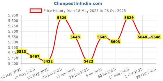 amazon.in UJEAVETTE® Salon Booster Seat Haircut Accessory Beauty Spa Equipment Child Seat Cushion L Price History Graph from 18 May 2025 to 27 Oct 2025
